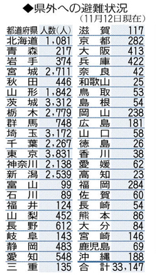 福島県外への避難状況（１１月１２日現在）