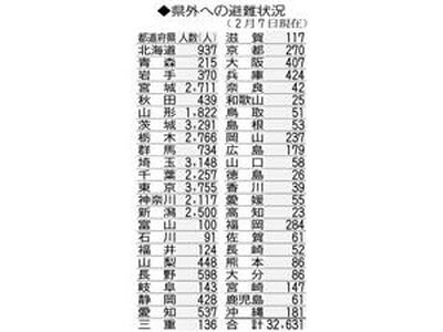 県外への避難状況