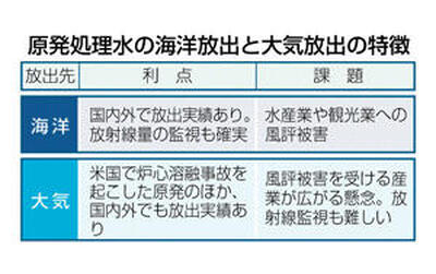 原発処理水の海洋放出と大気放出の特徴