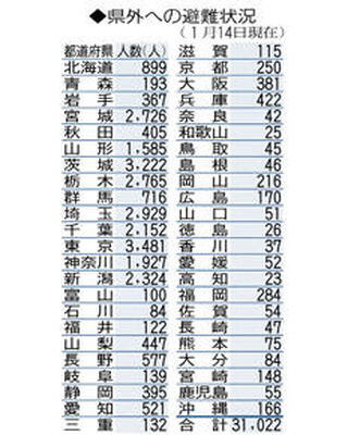 県外への避難状況(1月14日現在)