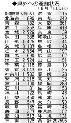 県外への避難状況（８月７日現在）