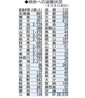 福島県外への避難状況（９月９日現在）