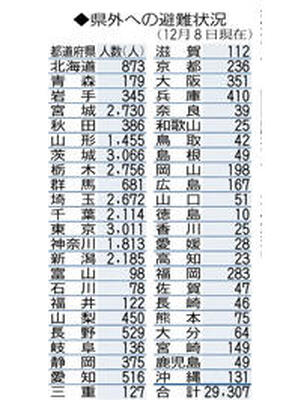 県外への避難状況（１２月８日現在）