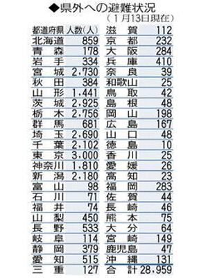 県外への避難状況(1月13日現在)