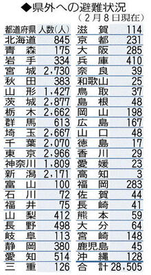 県外への避難状況（２月８日現在）