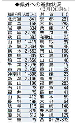 県外への避難状況（３月１０日現在）