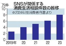 　ＳＮＳが関係する消費生活相談件数の推移