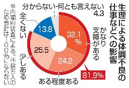 　生理による体調不良の仕事などへの影響