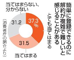 　簡単に登録できるのに解約が複雑で難しいと感じることがある