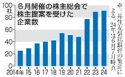 　６月開催の株主総会で株主提案を受けた企業数