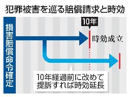 　犯罪被害を巡る賠償請求と時効