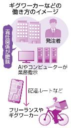 　ギグワーカーなどの働き方のイメージ