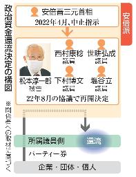 　政治資金還流決定の構図