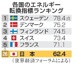 　各国のエネルギー転換指標ランキング