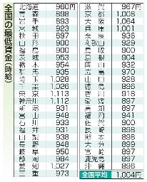 　全国の最低賃金