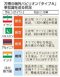 　万博の海外パビリオン「タイプＡ」参加国を巡る状況