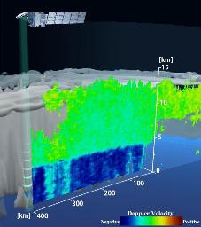 　観測で得られたデータを雲の断面図として可視化した画像（ＪＡＸＡ、ＮＩＣＴ、ＥＳＡ提供）