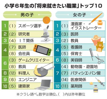 　小学６年生の「将来就きたい職業」トップ１０