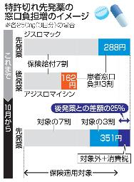 　特許切れ先発薬の窓口負担増のイメージ