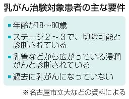  乳がん治験対象患者の主な要件