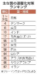 　主な国の温暖化対策ランキング