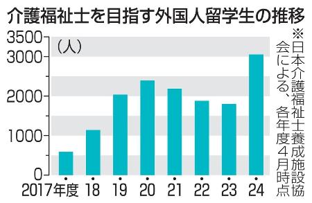 　介護福祉士を目指す外国人留学生の推移