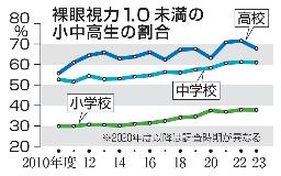 　裸眼視力１・０未満の小中高生の割合