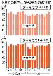 　トヨタの世界生産・販売台数の推移