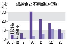 　繰越金と不用額の推移