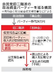 　自民党旧二階派の政治資金パーティーを巡る構図