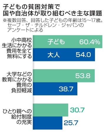 　子どもの貧困対策で国や自治体が取り組むべき主な課題（複数回答）