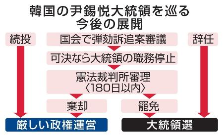 　韓国の尹錫悦大統領を巡る今後の展開