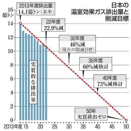 　日本の温室効果ガス排出量と削減目標