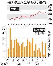 　米失業率と就業者数の推移