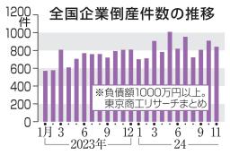 　全国企業倒産件数の推移