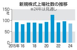 　新規株式上場社数の推移