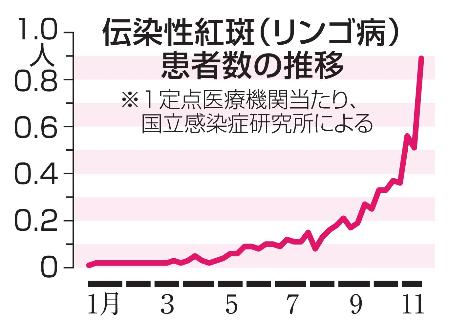 　伝染性紅斑（リンゴ病）患者数の推移